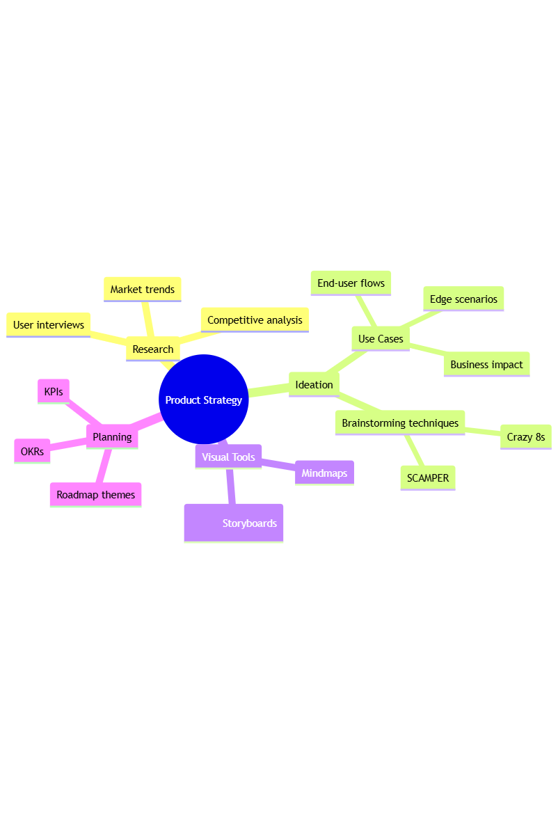 Mindmap Preview