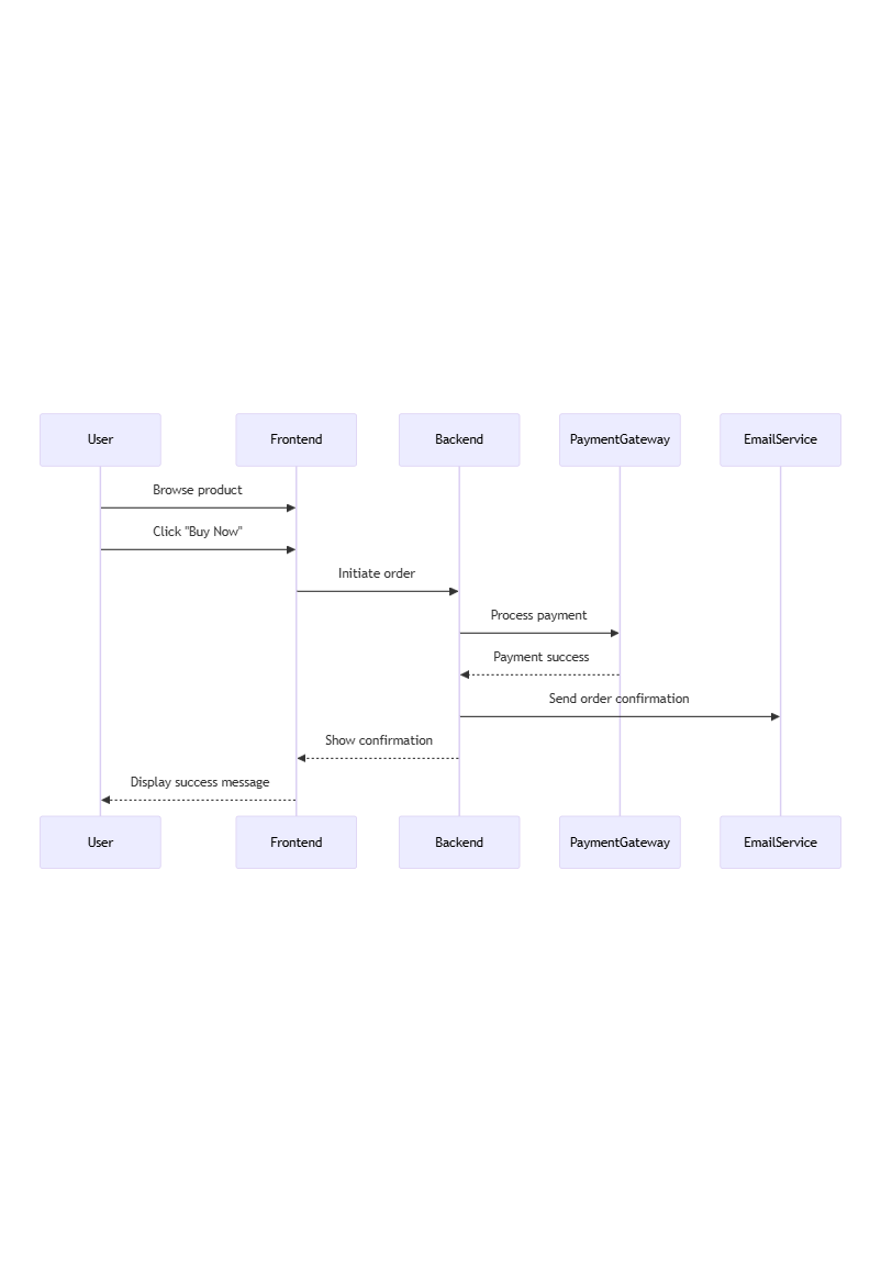 Sequence Diagram Preview